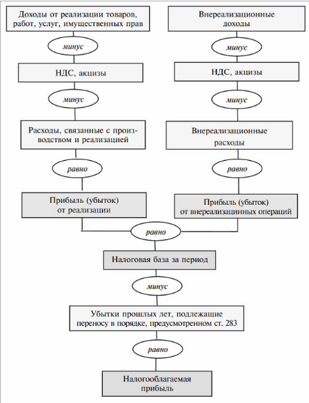 расчет налогооблагаемой прибыли расчет налогооблагаемой прибыли