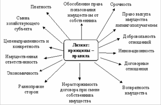 Основные принципы лизинговых отношений Основные принципы лизинговых отношений