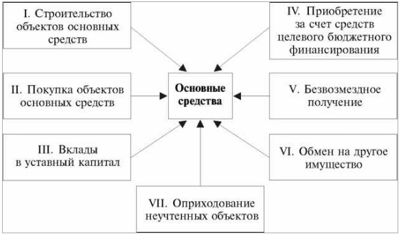 источники поступления ОС в организацию источники поступления ОС в организацию