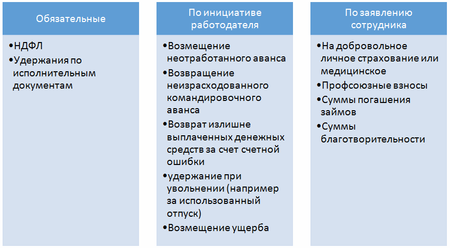 виды удержаний виды удержаний