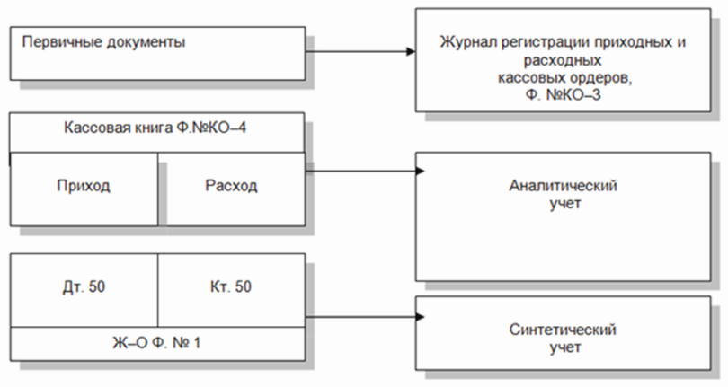 Учёт кассовых операций Учёт кассовых операций