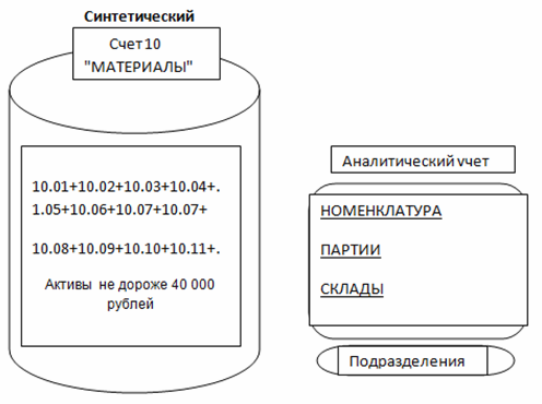 Схема синтетического и аналитического учета счета 10 Материалы в Плане счетов Схема синтетического и аналитического учета счета 10 Материалы в Плане счетов