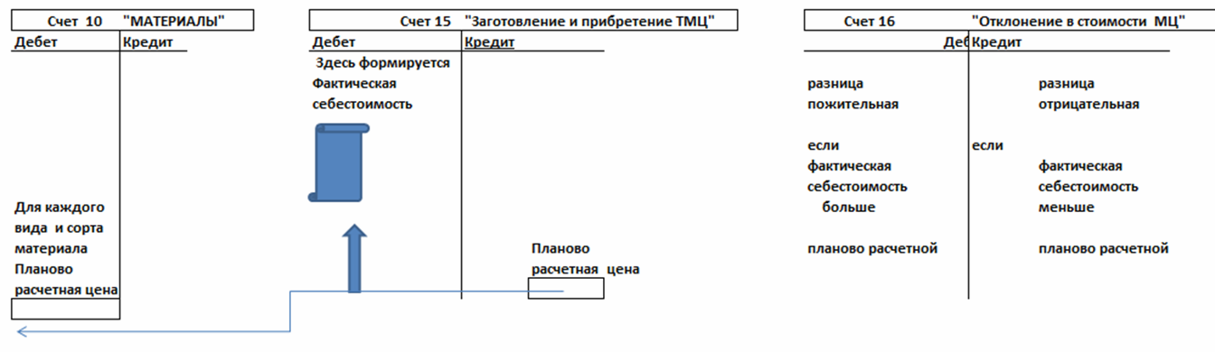 формирование фактической себестоимости по счету 15