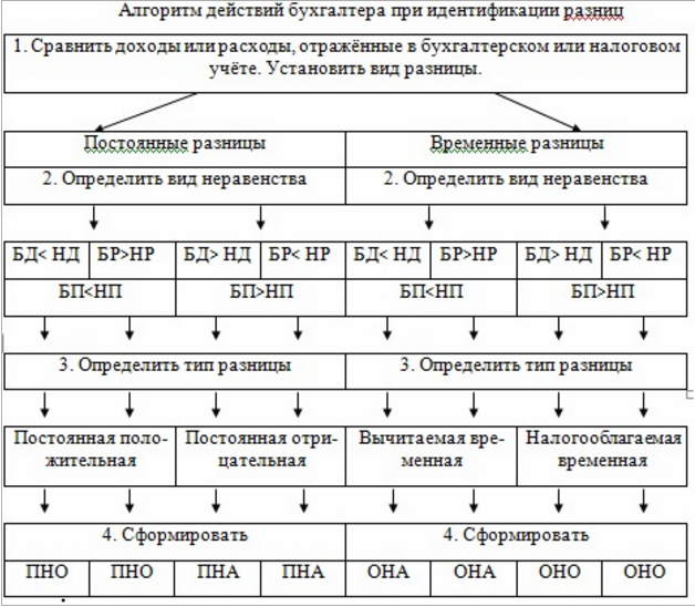 схема определения разниц БУ и НУ схема определения разниц БУ и НУ