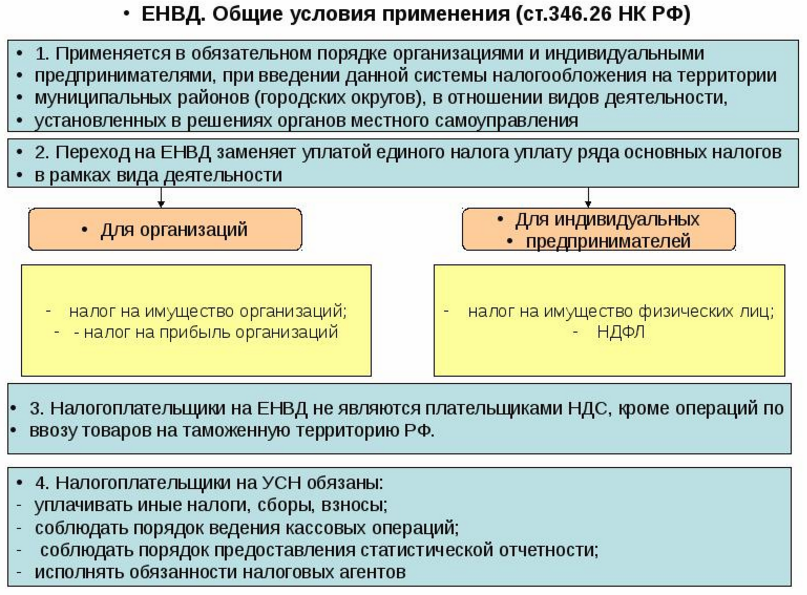 система налогообложения ЕНВД система налогообложения ЕНВД
