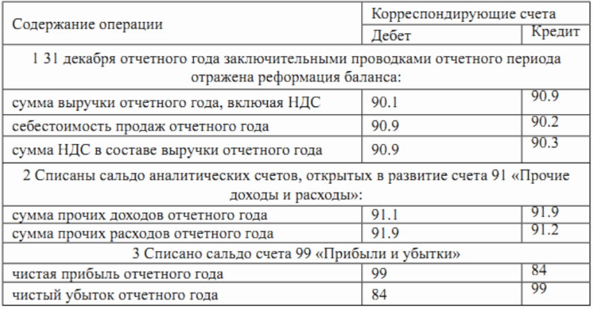 свод заключительных бухгалтерских проводок по реформации баланса свод заключительных бухгалтерских проводок по реформации баланса