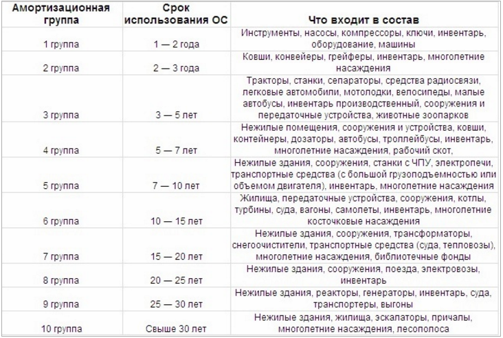 классификация ОС по амортизационным группам