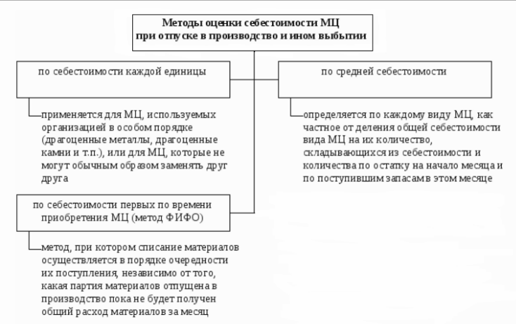 методы оценки себестоимости материалов методы оценки себестоимости материалов