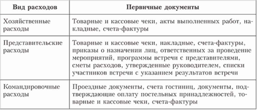 виды расходов по счету 71 и первичные документы виды расходов по счету 71 и первичные документы
