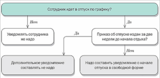 порядок уведомления сотрудника о начале отпуска порядок уведомления сотрудника о начале отпуска