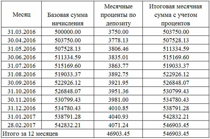 расчет процентов по депозиту расчет процентов по депозиту