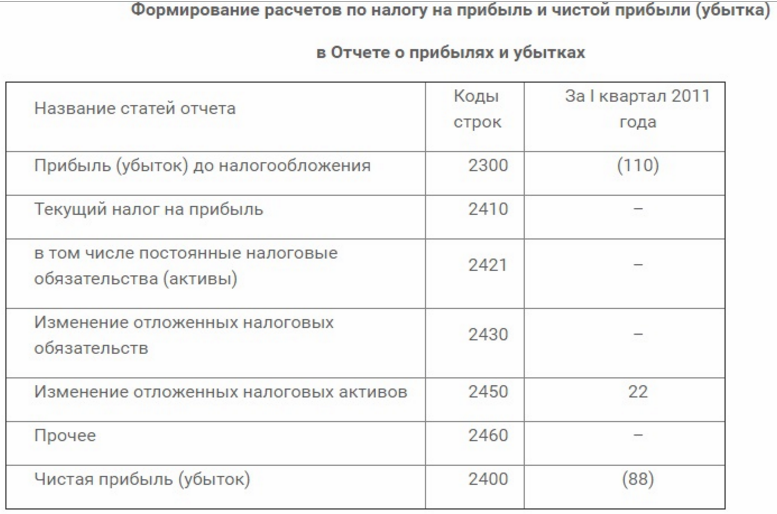 отражение убытка в Отчете о прибылях и убытках отражение убытка в Отчете о прибылях и убытках