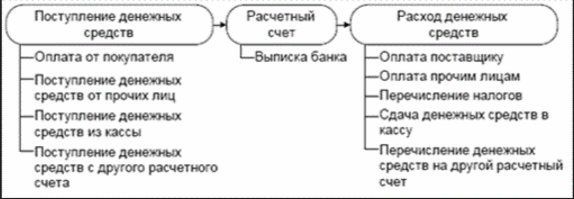 виды операций по расчетному счету виды операций по расчетному счету
