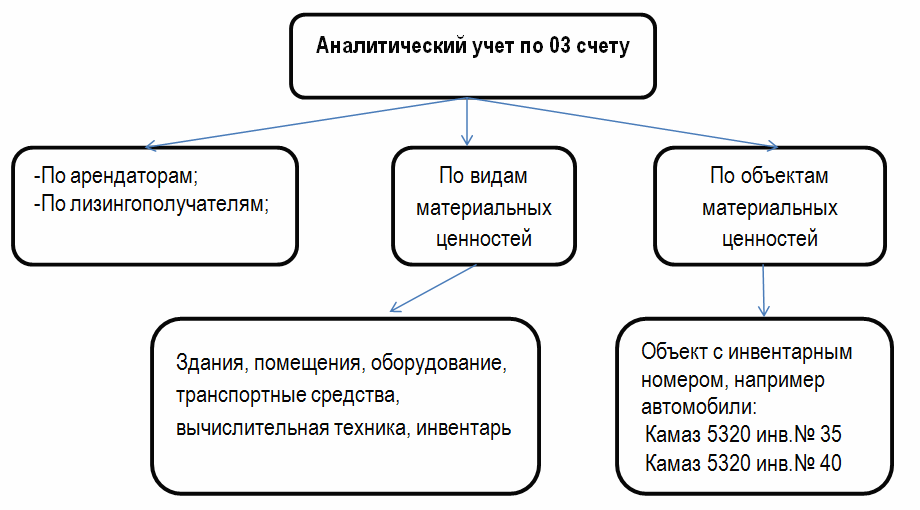 аналитический учет 03 счета