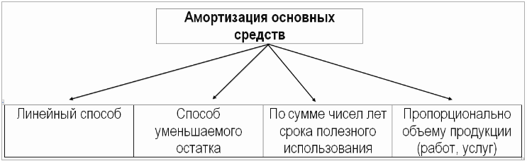 способы начисления амортизации ОС