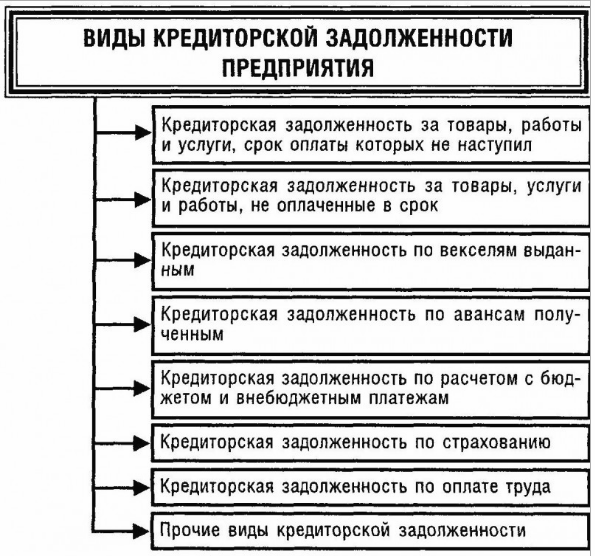 виды кредиторской задолженности виды кредиторской задолженности