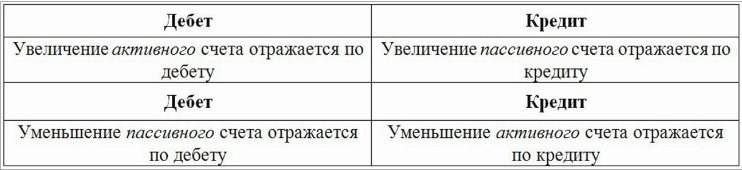 принцип составления бухгалтерских проводок принцип составления бухгалтерских проводок