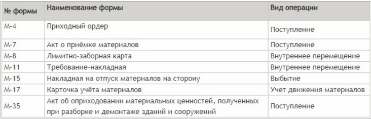 Документальное оформление операций с МПЗ