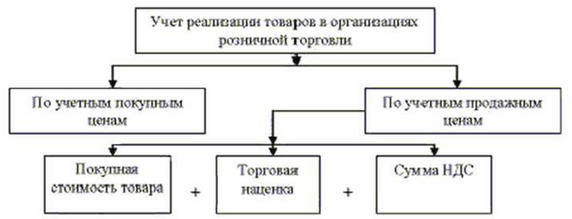 Учет реализации товаров в розничной торговле Учет реализации товаров в розничной торговле