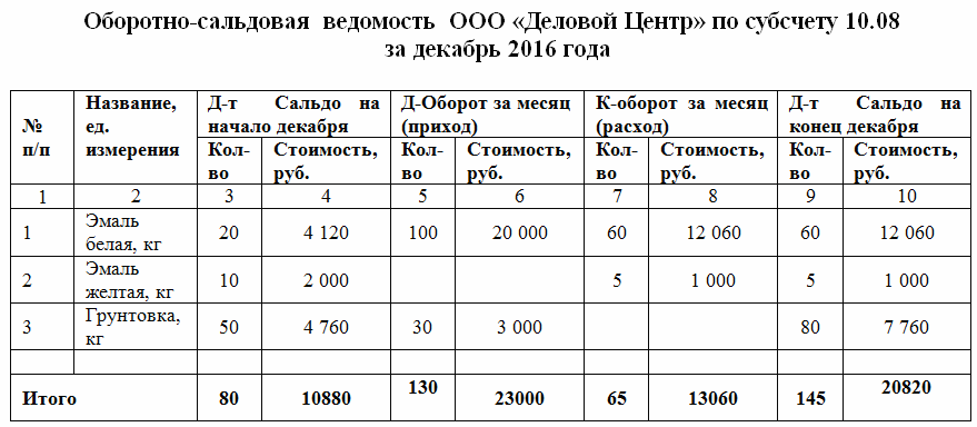 ОСВ по счету 10 ОСВ по счету 10