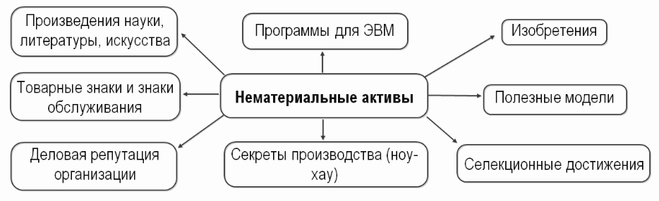 состав нематериальных активов состав нематериальных активов