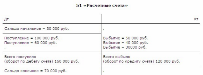 Схема учета по счету 51 Расчетные счета Схема учета по счету 51 Расчетные счета