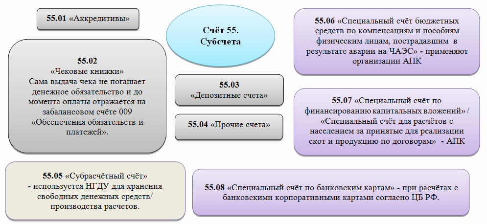 Субсчета 55 счёта в бухгалтерском учёте Субсчета 55 счёта в бухгалтерском учёте