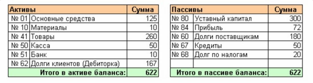 Фрагмент бухгалтерского баланса Фрагмент бухгалтерского баланса
