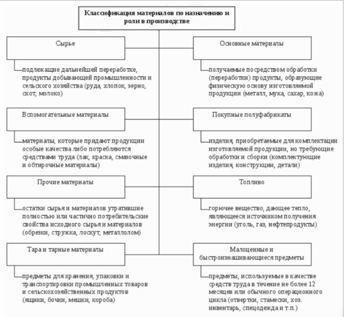 классификация материалов по назначению классификация материалов по назначению
