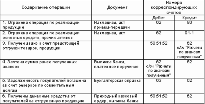 проводки по счету 62 проводки по счету 62
