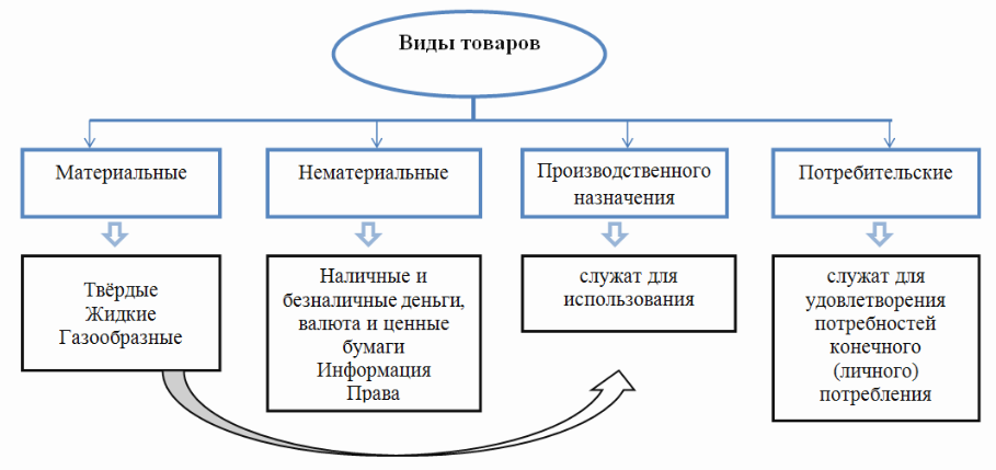 Виды товаров Виды товаров
