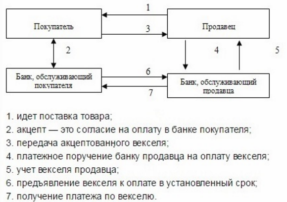Схема вексельного обращения Схема вексельного обращения