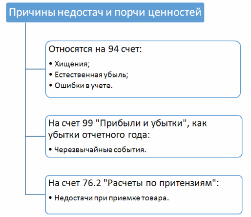 учет недостач на счетах бухгалтерского учета учет недостач на счетах бухгалтерского учета