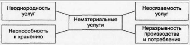 признаки нематериальных услуг признаки нематериальных услуг