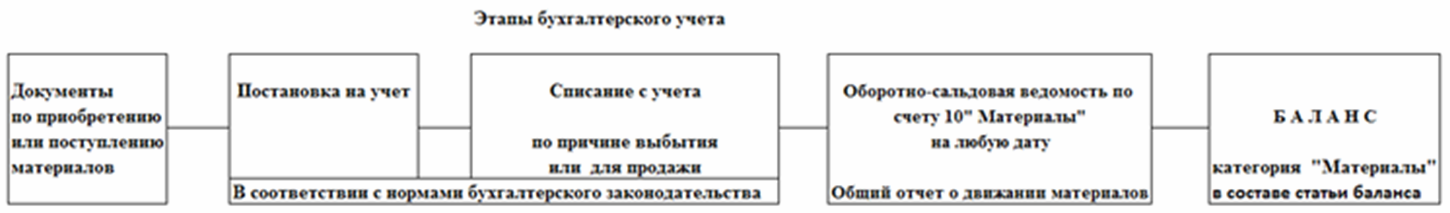 схема работы бухгалтера на участке ТМЦ схема работы бухгалтера на участке ТМЦ