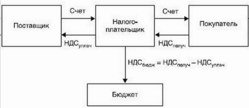 Механизм уплаты НДС Механизм уплаты НДС