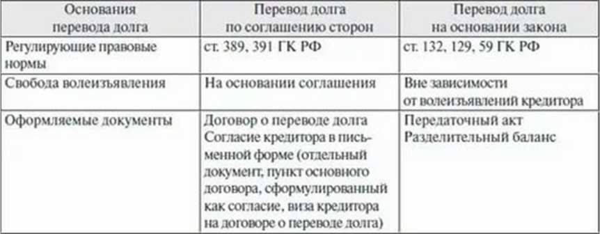 оформление перевода долга по различным основаниям оформление перевода долга по различным основаниям