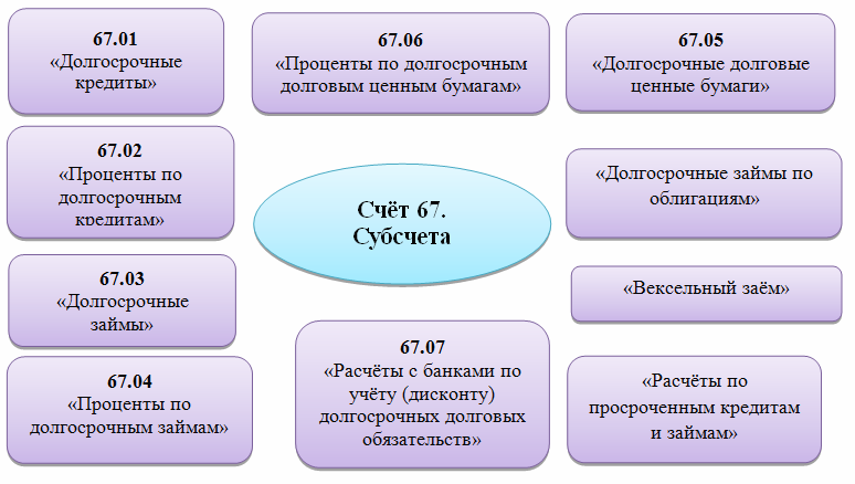 субсчета счёта 67 Расчёты по долгосрочным кредитам и займам субсчета счёта 67 Расчёты по долгосрочным кредитам и займам