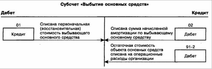 субсчет Выбытие ОС субсчет Выбытие ОС