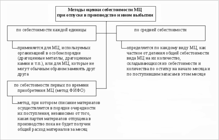 методы оценки себестоимости материалов методы оценки себестоимости материалов