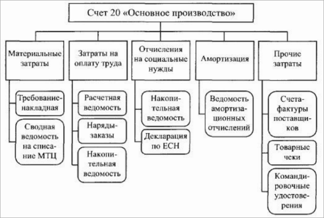 Первичные документы по учету производственных затрат