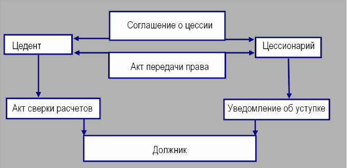 схема по договору цессии схема по договору цессии