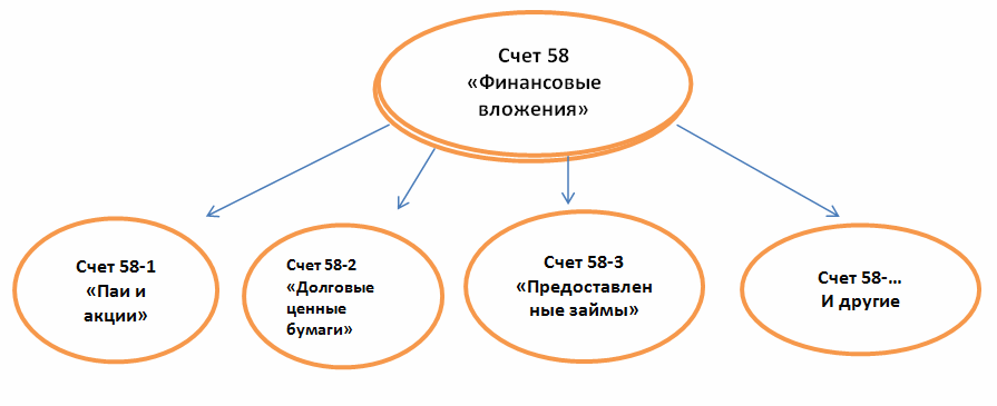 субсчета счета 58 Финансовые вложения субсчета счета 58 Финансовые вложения