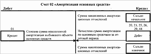 счет 02 Амортизация ОС счет 02 Амортизация ОС