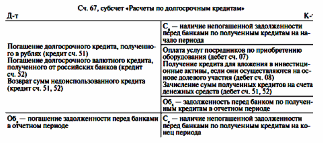 учет операций по счету 67 учет операций по счету 67