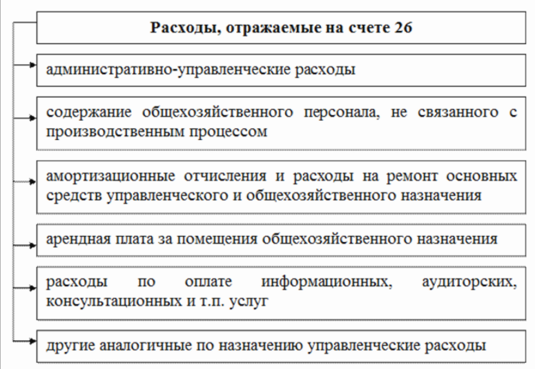 Расходы, учитываемые по счету 26 Общехозяйственные расходы Расходы, учитываемые по счету 26 Общехозяйственные расходы