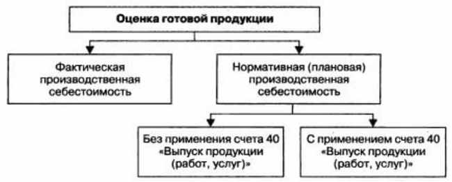 оценка готовой продукции оценка готовой продукции