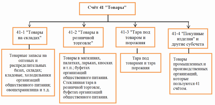 Субсчета к счёту 41 Товары Субсчета к счёту 41 Товары
