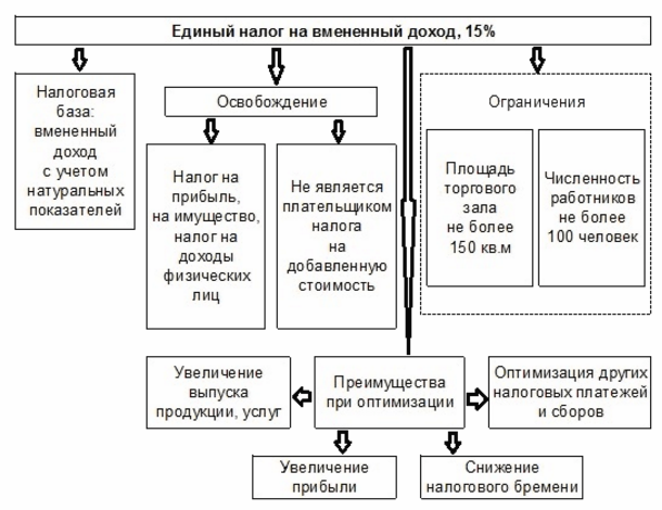 порядок применения ЕНВД порядок применения ЕНВД
