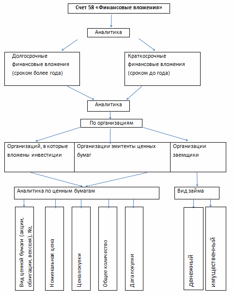 Аналитический учет по счету 58 «Финансовые вложения» Аналитический учет по счету 58 «Финансовые вложения»